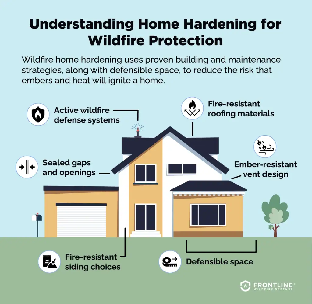 what-is-home-hardening-1024×1000